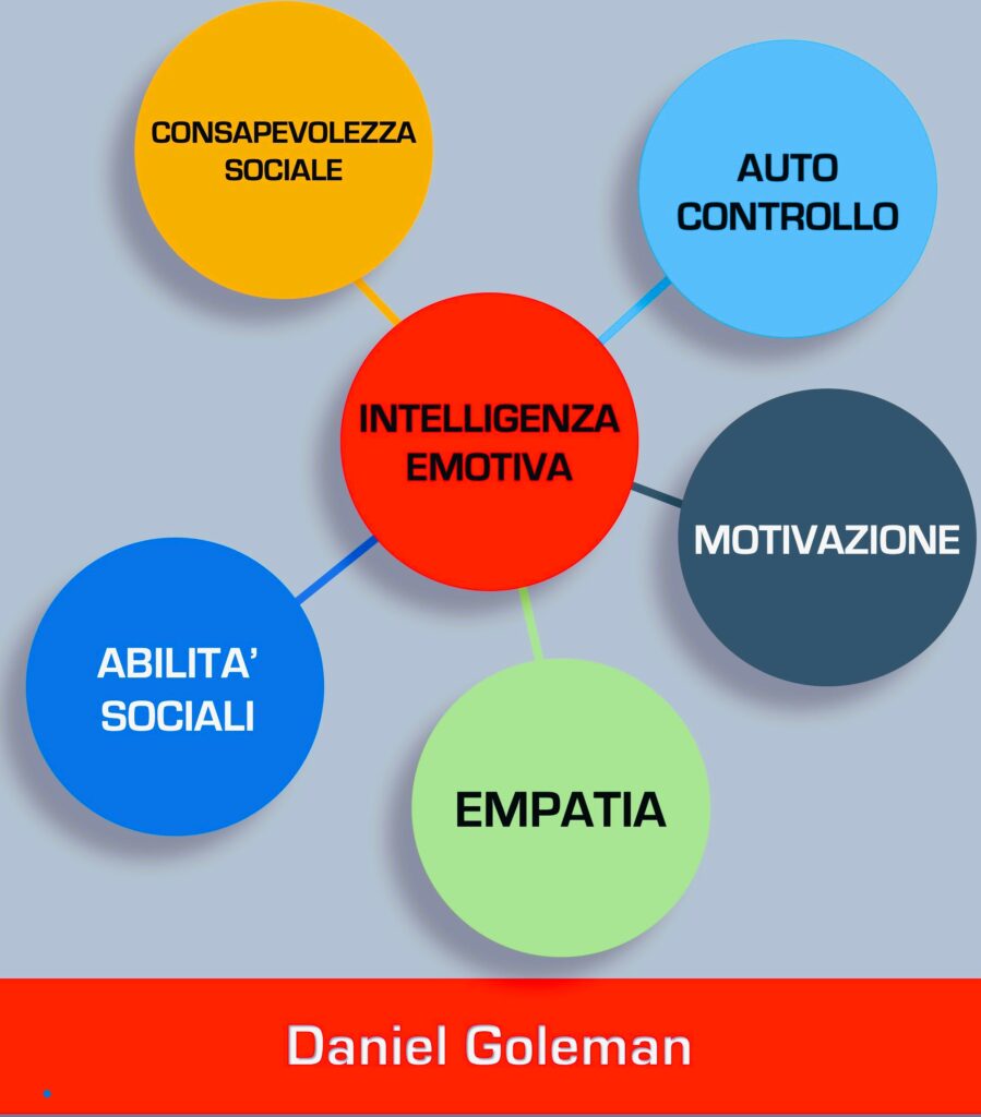 Intelligenza emotiva schema di Goleman. Dr. massimo Franco